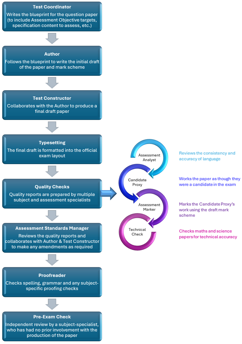 Process of creating an exam paper