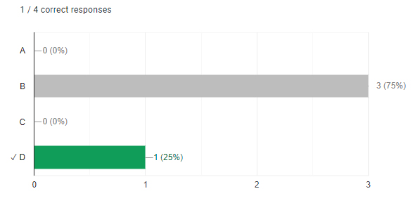 Example of the graph displayed showing the answer options chosen by students in an exemplar class for one question.