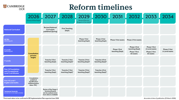 Curriculum and Assessment Review Reform Timelines
