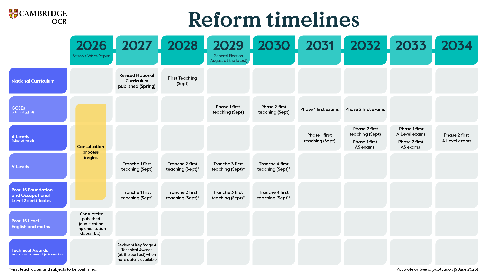Timeline showing proposed curriculum and qualification reforms in England from 2026 to 2034. 