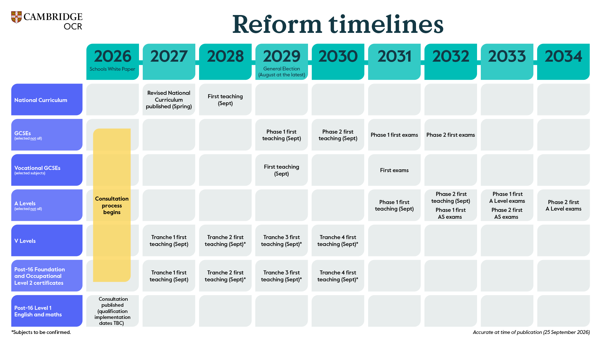 Timeline showing proposed curriculum and qualification reforms in England from 2026 to 2034. 