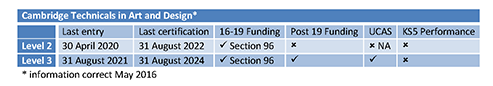 311253 - Cambridge Technicals in Art and Design table