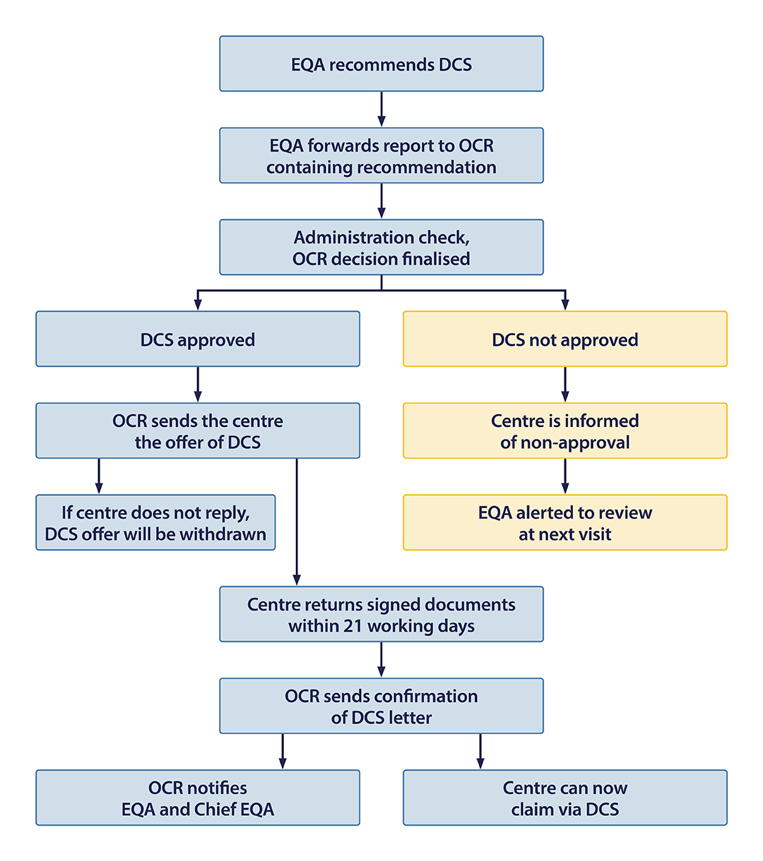 Direct claim status diagram