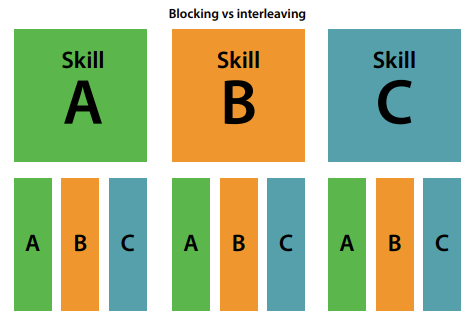 Difference between interleaving and blocking