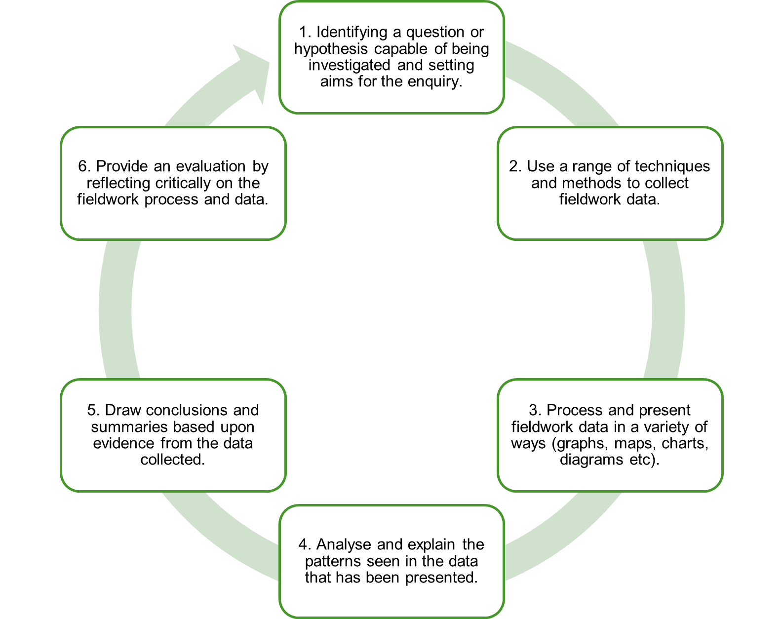 Diagram of fieldwork process: Identify question - Collect data - Process and present data - Analyse data - Draw conclusions - Evaluate