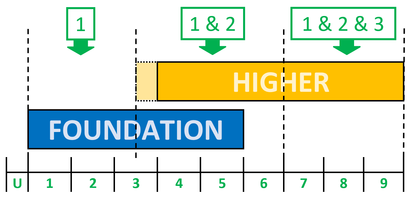 Grade 1-3 questions will assess column 1, Grade 3-6 questions will assess columns 1 & 2, Grade 7-9 questions will assess columns 1, 2 and 3