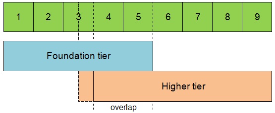 GCSE (9-1) maths tiering