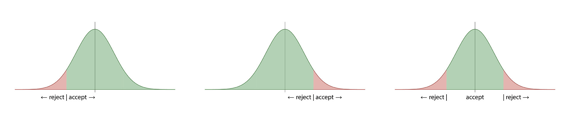 Appropriate rejection region(s) for a one- or two-tail test.