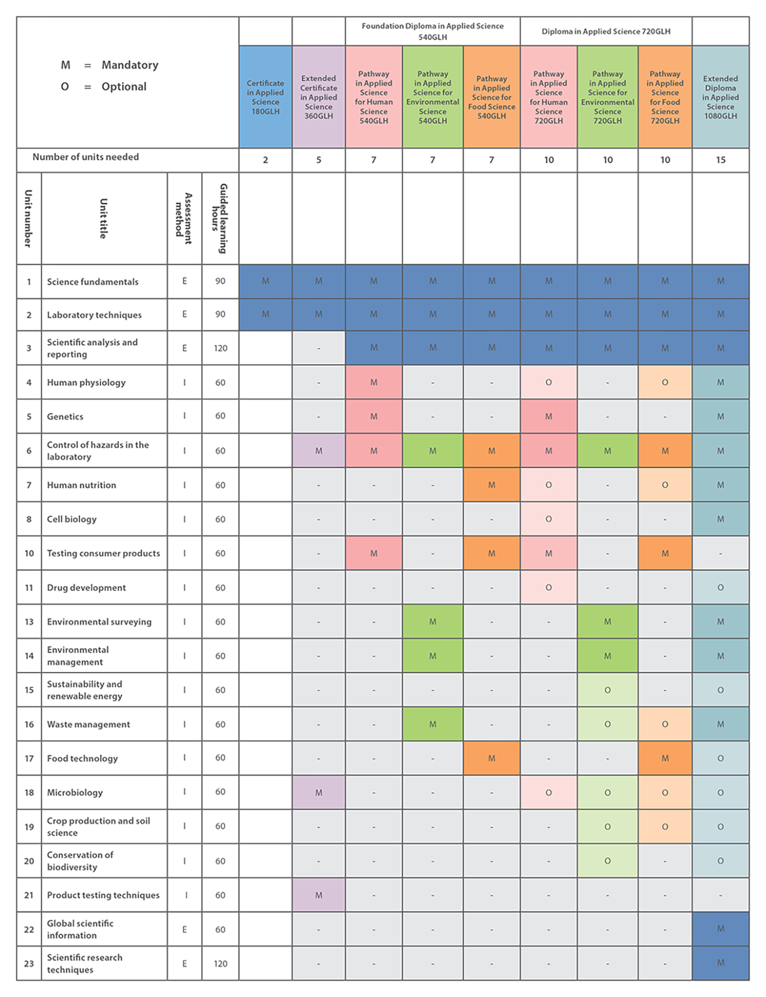 Cambridge Technicals Applied Science OCR