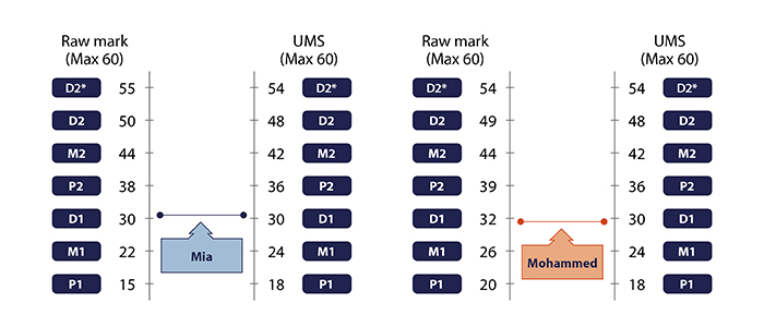 How final grades are calculated: uniform mark scale (UMS)