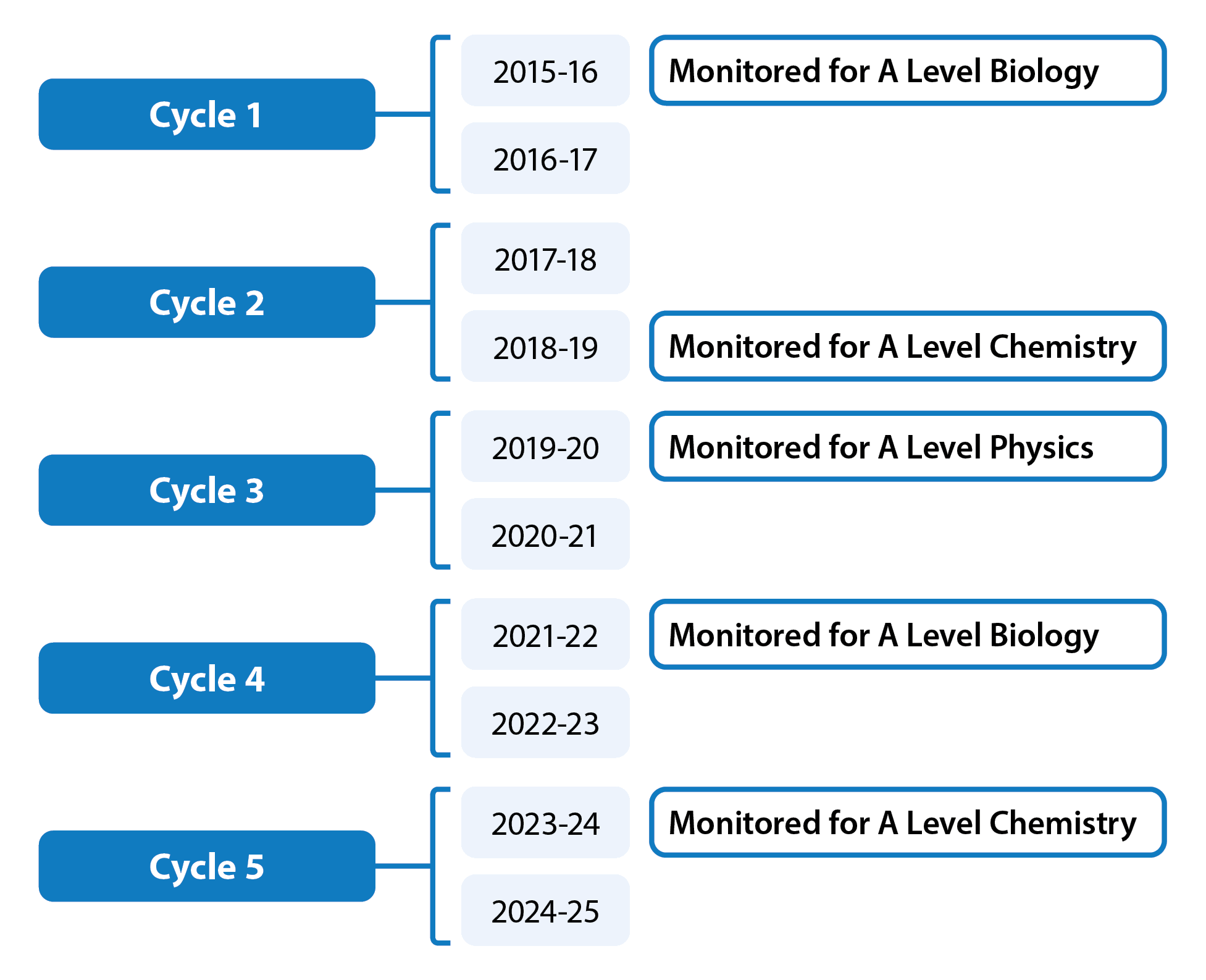 An example timeline of practical endorsement monitoring cycles