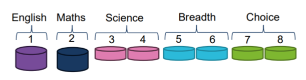 Proposed curriculum model for Progress 8 and Attainment 8.png