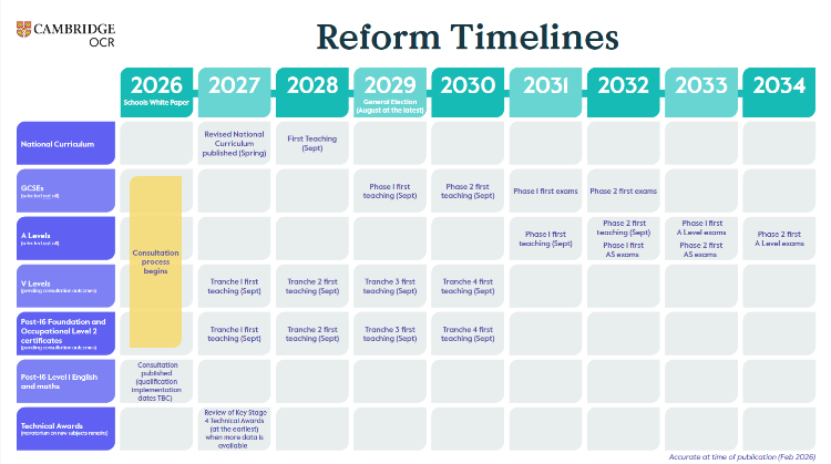 Curriculum and Assessment Review Reform Timelines