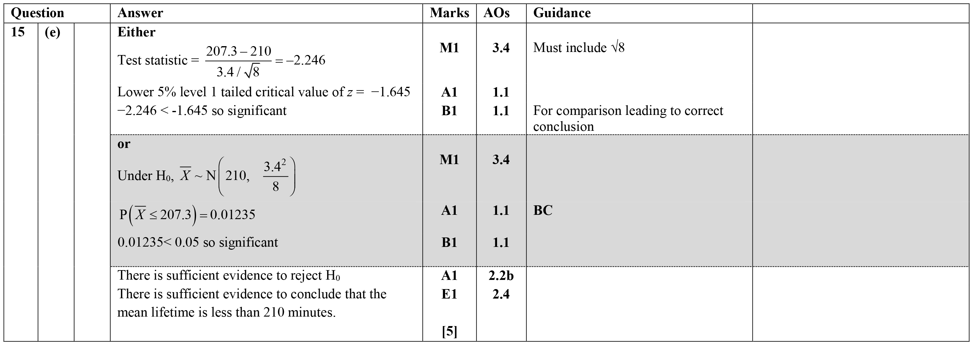 SAM H640/02 Q15(e) mark scheme. The question included information about the null and alterative hypothesis and for the test parameter. The first two marks are for performing the calculation. Then there is a mark for commenting on that result. The final marks are for the conclusion in terms of the test and in context.