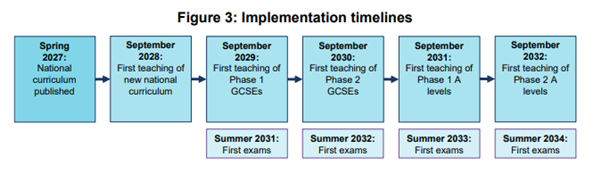 Implementation timelines