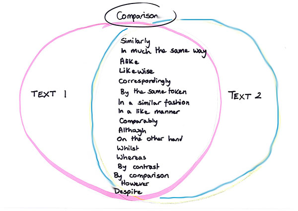Image showing words about comparing texts