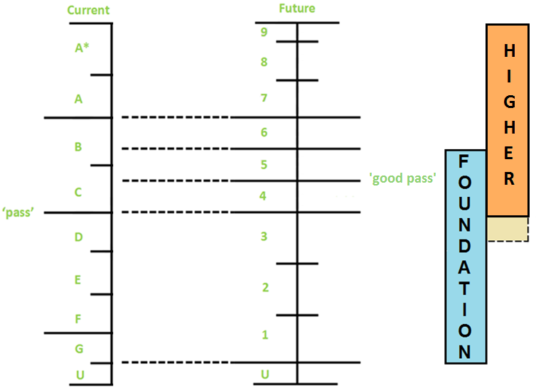 gcse grades 1-9 equivalent